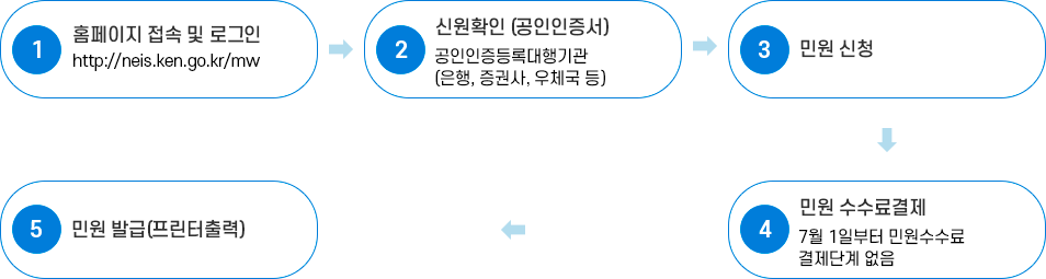 Home-Edu 민원서비스의 민원서류 발급 이용 절차